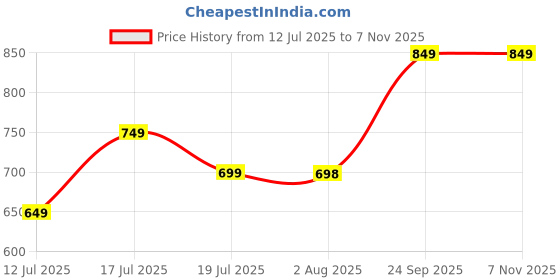 amazon.in royal export Women's Viscose Floral Embroidered Straight kurta pant with dupatta set | kurta sets for women royal export Price History Graph from 12 Jul 2025 to 7 Nov 2025