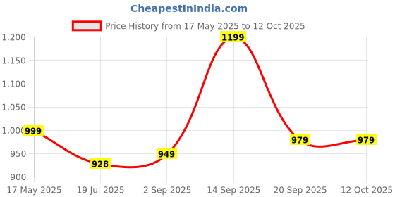 amazon.in royal export Women's Viscose Floral/Mirror Work Embroidered Straight Kurta Sharara with Dupatta royal export Price History Graph from 17 May 2025 to 12 Oct 2025