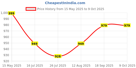amazon.in royal export Women's Viscose Floral/Mirror Work Embroidered Straight Kurta Sharara with Dupatta royal export Price History Graph from 15 May 2025 to 9 Oct 2025