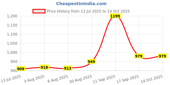amazon.in royal export Women's Viscose Silk Floral Embroidered Straight Kurta Pant with Dupatta royal export Price History Graph from 13 Jul 2025 to 13 Oct 2025