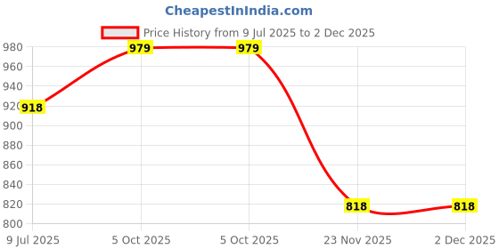 amazon.in royal export Women's Viscose Silk Floral Embroidered Straight Kurta Pant with Dupatta royal export Price History Graph from 9 Jul 2025 to 1 Dec 2025