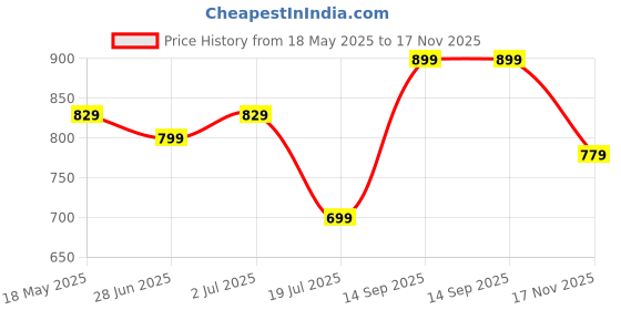 amazon.in royal export Royal ExportWomens Pure Cotton Embroidery Kurta Pant Set with Dupatta (RX49) royal export Price History Graph from 18 May 2025 to 17 Nov 2025