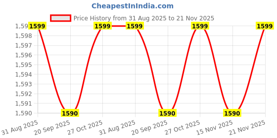 amazon.in royal fabric Banaswada Silk Unstitched Salwar Suit Dress Material for Women & Girls with Dupatta | Hand Block Khari Print Gold Work | Top-2.5M, Bottom-2.5M, Dupatta-2.4M | Ethnic Wear | Code212 royal fabric Price History Graph from 31 Aug 2025 to 21 Nov 2025