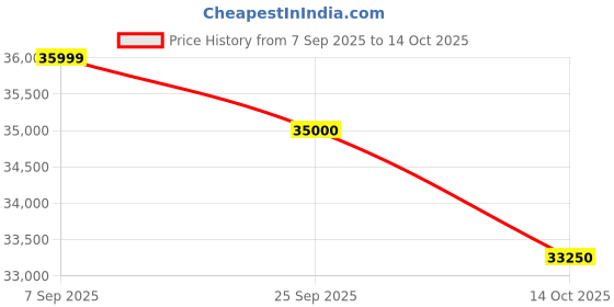 amazon.in Royal Finish Tielac Double Door, Glass Stand, Drawer, Attractive Bootle Stand Bar Cabinet in Solid Wood Sheesham with Natural Honey Oak Colour in Matte Polished (Natural Honey Oak) Price History Graph from 7 Sep 2025 to 14 Oct 2025