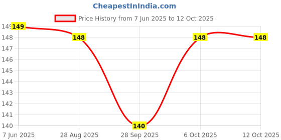 amazon.in generic Royal Global Mouldit Clay (490 gm) for Art and Craft, Air Dry, Lippan Art, Modeling, Molding - Clay Moulds generic Price History Graph from 7 Jun 2025 to 12 Oct 2025