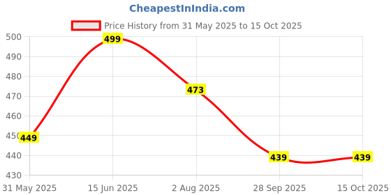 amazon.in knighthood Royal Gold Engraved Shimmery Stone and Chain Detailing Brooch knighthood Price History Graph from 31 May 2025 to 14 Oct 2025