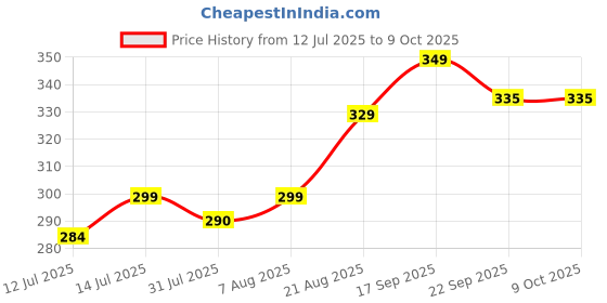 amazon.in Royal Heavy Duty Black Gas Trolley with 60kg Capacity for Gas Cylinder & Water Jug, Gas Trolley, Unbreakable Delrin Material with 360 Degree Rotation,1 Year Warranty (Pack of 1) royal Price History Graph from 12 Jul 2025 to 9 Oct 2025
