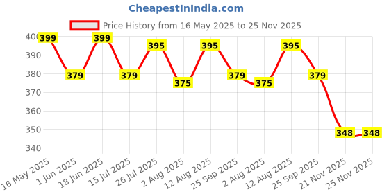 amazon.in Royal Hub Exclusive, Non Toxic Unbreakable Automobile Car Toy Set, Pull Back Car Truck Toy Aeroplane Set for Kids Boy and Girl, Pack of 7, Multicolor Price History Graph from 16 May 2025 to 25 Nov 2025