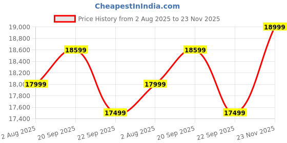 amazon.in Royal Interiors Single Seater Foldable Sofa With Cushion and Armrests |Convertible Tri-Fold Sofa Cum Bed Couch with 5-Position Adjustable Backrest| 3 in 1 Multi-Functional Sleeper Sofa for Living Room Price History Graph from 2 Aug 2025 to 23 Nov 2025