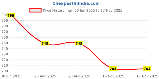 amazon.in royal khwaab Kolhapuri Chappal for Men|Kolhapuri Slippers for Men|Kolhapuri Shoes for Men|Leather Slippers for Men|Wedding Slippers for Men-B1 royal khwaab Price History Graph from 30 Jun 2025 to 17 Nov 2025