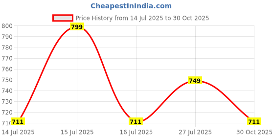 amazon.in royal khwaab Kolhapuri Chappal for Men|Kolhapuri Slippers for Men|Kolhapuri Shoes for Men|Leather Slippers for Men|Wedding Slippers for Men-B1 royal khwaab Price History Graph from 14 Jul 2025 to 30 Oct 2025