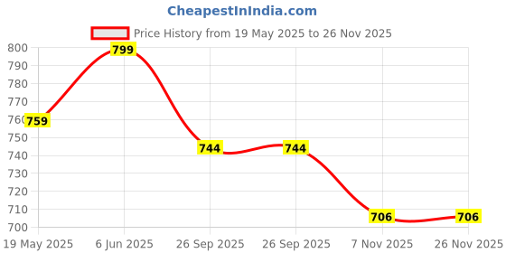 amazon.in royal khwaab Kolhapuri kolapuri chappal slipper for men original leather-AQZ1 royal khwaab Price History Graph from 19 May 2025 to 25 Nov 2025
