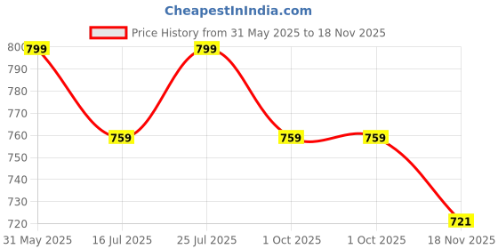 amazon.in royal khwaab Kolhapuri kolapuri chappal slipper for men original leather-AQZ1 royal khwaab Price History Graph from 31 May 2025 to 18 Nov 2025