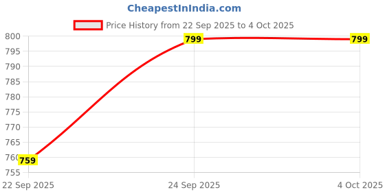 amazon.in royal khwaab Kolhapuri kolapuri chappal slipper for men original leather-AQZ1 royal khwaab Price History Graph from 22 Sep 2025 to 4 Oct 2025