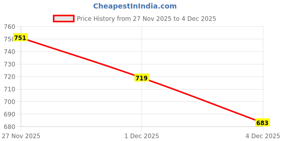 amazon.in royal khwaab Men's Kolhapuri chappals Leather hardcrafted Stylish,Ethinicwear & Dailywear Designed with Excellence 100% Comfortable. royal khwaab Price History Graph from 27 Nov 2025 to 4 Dec 2025