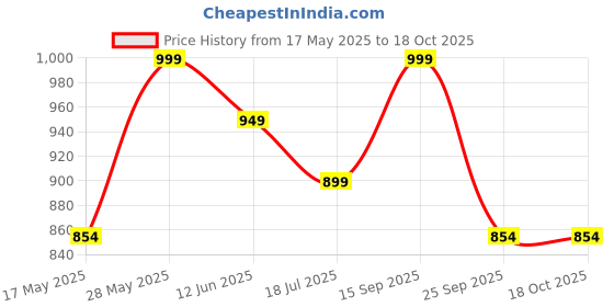 amazon.in royal kurta Men Relaxed Dhoti Pants royal kurta Price History Graph from 17 May 2025 to 18 Oct 2025