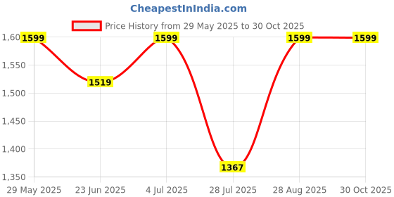 amazon.in royal kurta Men's 100% Cotton Kurta and Dhoti Set royal kurta Price History Graph from 29 May 2025 to 30 Oct 2025