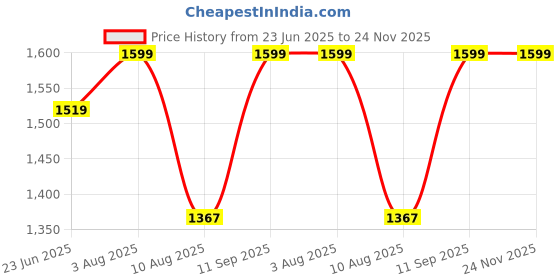 amazon.in royal kurta Men's 100% Cotton Kurta and Dhoti Set royal kurta Price History Graph from 23 Jun 2025 to 24 Nov 2025