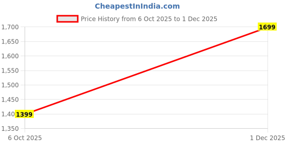 amazon.in royal kurta Men's Contrasting Pathani Suit Set royal kurta Price History Graph from 6 Oct 2025 to 1 Dec 2025