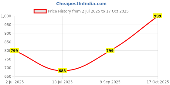 amazon.in royal kurta Men's Cotton Collarless Kurta Pyjama Set White royal kurta Price History Graph from 2 Jul 2025 to 17 Oct 2025