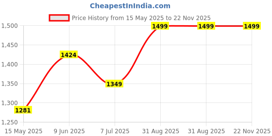 amazon.in royal kurta Men's Cotton Pathani Suit_Half Sleeves royal kurta Price History Graph from 15 May 2025 to 22 Nov 2025