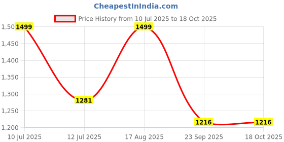 amazon.in royal kurta Men's Cotton Pathani Suit_Half Sleeves royal kurta Price History Graph from 10 Jul 2025 to 18 Oct 2025