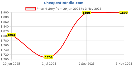amazon.in royal kurta Mens Cotton Silk Embroidered Kurta and Dhoti Pant Set royal kurta Price History Graph from 29 Jun 2025 to 2 Nov 2025