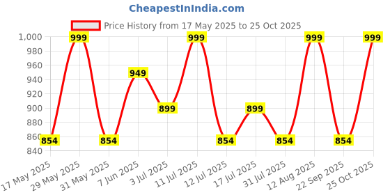 amazon.in royal kurta Men's Cotton Solid Ready To Wear Dhoti (White, Free Size) royal kurta Price History Graph from 17 May 2025 to 25 Oct 2025
