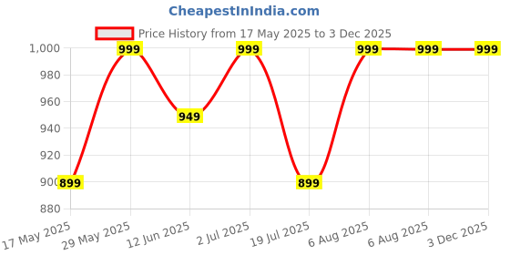 amazon.in royal kurta Men's Linen Kurta Pyjama Set royal kurta Price History Graph from 17 May 2025 to 3 Dec 2025