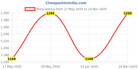 amazon.in royal kurta Mens Linen Short Sleeve Kurta Pyjama Set royal kurta Price History Graph from 17 May 2025 to 14 Nov 2025