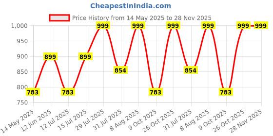 amazon.in royal kurta Men's Linen White Kurta Churidar Set for Men royal kurta Price History Graph from 14 May 2025 to 28 Nov 2025