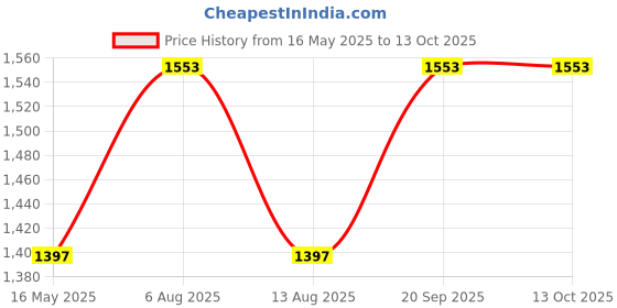 amazon.in royal kurta Mens Lucknowi Chikan Kurta And Dhoti Set royal kurta Price History Graph from 16 May 2025 to 13 Oct 2025
