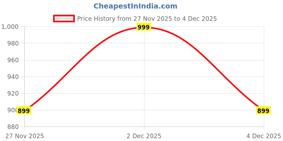 amazon.in royal kurta Men's Patiala Salwar Pant royal kurta Price History Graph from 27 Nov 2025 to 4 Dec 2025