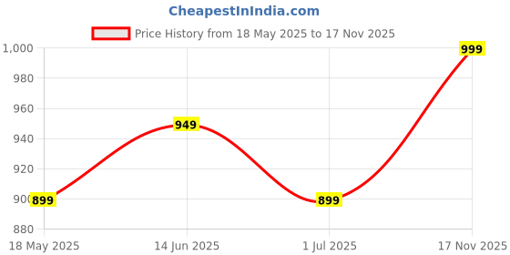 amazon.in royal kurta Men's Pure Cotton Solid Kurta Pajama Set royal kurta Price History Graph from 18 May 2025 to 17 Nov 2025