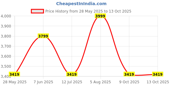 amazon.in royal kurta Men's Regular Fit Bandhgala Blazer royal kurta Price History Graph from 28 May 2025 to 9 Oct 2025
