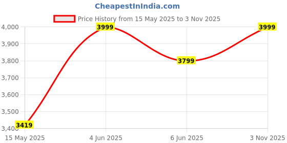 amazon.in royal kurta Men's Regular Fit Bandhgala Blazer royal kurta Price History Graph from 15 May 2025 to 3 Nov 2025