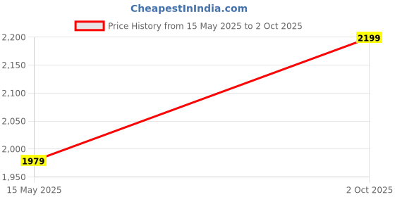 amazon.in royal kurta Men's Silk Blend Kurta Dhoti & Nehru Jacket Set royal kurta Price History Graph from 15 May 2025 to 2 Oct 2025