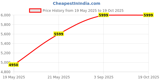 amazon.in royal kurta Mens Viscose Bandhgala Suit royal kurta Price History Graph from 19 May 2025 to 19 Oct 2025