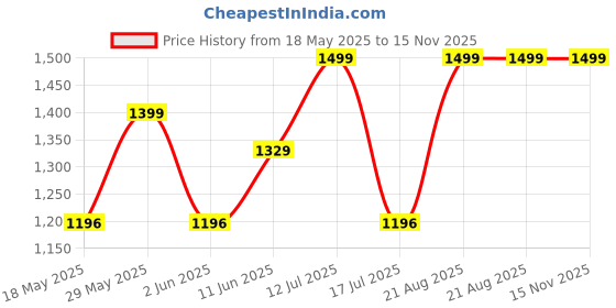 amazon.in royal kurta Men's White Cotton Kurta and Dhoti Set || Elegance for Diwali and Pooja royal kurta Price History Graph from 18 May 2025 to 15 Nov 2025