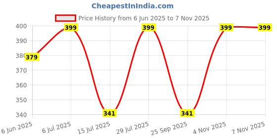amazon.in royal kurta Womens Floral Print Long Kaftan Tunic Dress Maxi Kaftan Plus Size Cover up Dresses royal kurta Price History Graph from 6 Jun 2025 to 4 Nov 2025