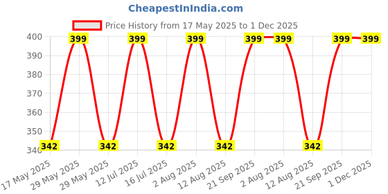 amazon.in royal kurta Womens Floral Print Long Kaftan Tunic Dress Maxi Kaftan Plus Size Cover up Dresses (Short Length Free Szie, Teal) royal kurta Price History Graph from 17 May 2025 to 30 Nov 2025