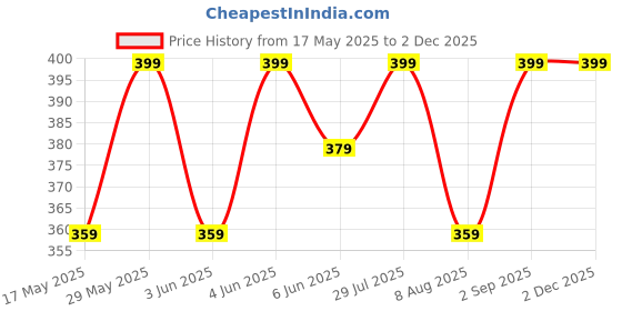 amazon.in royal kurta Womens Viscose Blend Multicolored Print Long Kaftan Night Gown Beach Cover Up royal kurta Price History Graph from 17 May 2025 to 2 Dec 2025