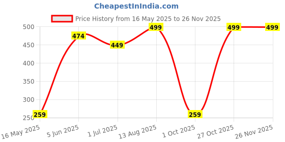 amazon.in royal kurta Womens Viscose Blend Print Long Kaftan Night Gown Beach Cover Up royal kurta Price History Graph from 16 May 2025 to 24 Nov 2025