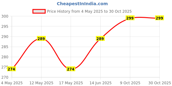 amazon.in ROYAL LAND Super Bushy Hydrangea macrophylla Multicolor 1 Live Healthy Plant for Home Garden Price History Graph from 4 May 2025 to 30 Oct 2025