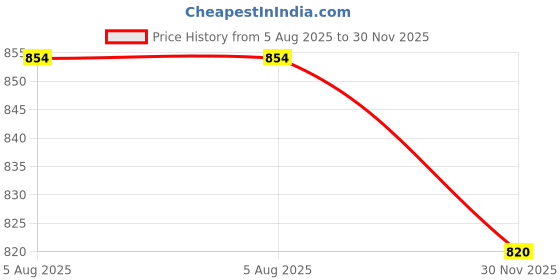 amazon.in vellinto Royal LUMOS Mid-Ankle Chelsea Boots ll Casual/Semi-formal Stylish Boots vellinto Price History Graph from 5 Aug 2025 to 30 Nov 2025