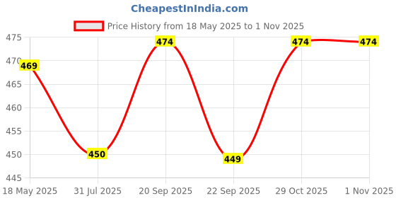 amazon.in ariel Royal Men's Vest (Modern Classic)- 100% Cotton/Sleeveless Combo Pack of 5 ariel Price History Graph from 18 May 2025 to 31 Oct 2025