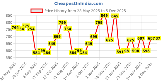 amazon.in Royal Mirage Body Spray Original For Unisex, 200ml Each (Pack Of 2) Fresh Price History Graph from 28 May 2025 to 5 Dec 2025