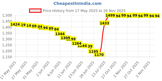 amazon.in Royal Mirage Eau De Cologne Emerald Perfume Spray For Men 120ml Price History Graph from 17 May 2025 to 25 Nov 2025