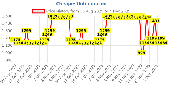 amazon.in Royal Mirage Fresh Eau De Cologne Original Brown Perfume Spray For Men, 120 ML Price History Graph from 30 Aug 2025 to 4 Dec 2025