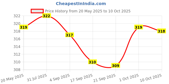amazon.in Royal Mirage Just Oud 200ml Body Spray Price History Graph from 20 May 2025 to 10 Oct 2025